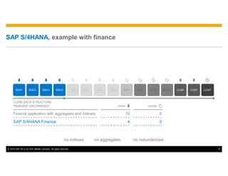 © 2015 SAP SE or an SAP affiliate company. All rights reserved. 18
SAP S/4HANA, example with finance
COSPCOEPCOBKBKPF BSEG BSEG BSEG BSIS BSIS BSIK BSET LFC1 GLT0 GLT0 GLT0
SAP S/4HANA Finance 4 0
updatesinserts
Finance application with aggregates and indexes 10 5
no indexes no aggregates no redundancies
CORE DATA STRUCTURE
REMAINS UNCHANGED
 