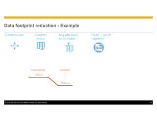 © 2015 SAP SE or an SAP affiliate company. All rights reserved. 19
Traditional DB
Column
store
Any attribute
as an index
OLAP + OLTP
together
Compression
on HANA
593 GB
118.6 GB
Data footprint reduction - Example
 