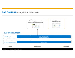 © 2015 SAP SE or an SAP affiliate company. All rights reserved. 21
SAP S/4HANA analytics architecture
SAP HANA PLATFORM
ŸAtomic ŸPredefinedŸInstantaneous
SAP HANA Database Layer Physical Tables
ABAP Layer SAP HANA Views
Core Data Services (CDS)
Hybrid Transactional and Analytical
Applications
Example: SAP Smart Business cockpits
Analytical Apps and BI Clients
Example: SAP Lumira
 