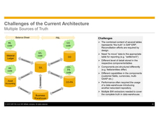 © 2015 SAP SE or an SAP affiliate company. All rights reserved. 26
Challenges of the Current Architecture
Multiple Sources of Truth
Challenges
Ø The combined content of several tables
represents “the truth” in SAP ERP.
Reconciliation efforts are required by
design.
Ø Need “to move” data to the appropriate
table for reporting (e.g. “settlement”)
Ø Different level of detail stored in the
respective components/tables
Ø Components are structured differently
(e.g. fields/entities differ)
Ø Different capabilities in the components
(customer fields, currencies, multi-
GAAP etc.)
Ø Performance often required the usage
of a data warehouse introducing
another redundant repository.
Ø Multiple BW extractors needed to cover
the complete truth in data warehouse.
Business
Warehouse
Reconciliation
 