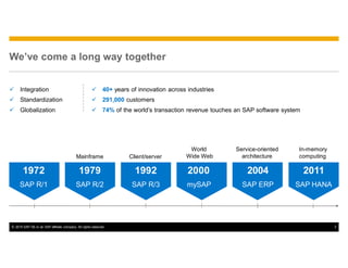 © 2015 SAP SE or an SAP affiliate company. All rights reserved. 3
We’ve come a long way together
1972
SAP R/1
1979
SAP R/2
1992
SAP R/3
2000
mySAP
2004
SAP ERP
2011
SAP HANA
Client/serverMainframe
World
Wide Web
In-memory
computing
Service-oriented
architecture
ü 40+ years of innovation across industries
ü 291,000 customers
ü 74% of the world’s transaction revenue touches an SAP software system
ü Integration
ü Standardization
ü Globalization
 