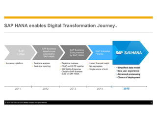 © 2015 SAP SE or an SAP affiliate company. All rights reserved. 8
SAP HANA enables Digital Transformation Journey..
SAP
HANA
SAP Business
Warehcouse
powered by
SAP HANA
SAP Business
Suite powered
by SAP HANA
SAP S/4HANA
Finance
Ÿ Real-time analysis
Ÿ Real-time reporting
Ÿ Real-time business
Ÿ OLAP and OLTP together
Ÿ SAP HANA Enterprise
Cloud for SAP Business
Suite on SAP HANA
Ÿ In-memory platform Ÿ Instant financial insight
Ÿ No aggregates
Ÿ Single source of truth
Ÿ Simplified data model
Ÿ New user experience
Ÿ Advanced processing
Ÿ Choice of deployment
2011 20132012 2014 2015
 