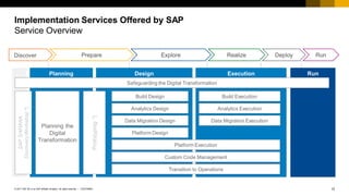 12
CUSTOMER
© 2017 SAP SE or an SAP affiliate company. All rights reserved. ǀ
Implementation Services Offered by SAP
Service Overview
Planning Design Execution Run
Discover Prepare Explore Realize Deploy Run
SAP
S/4HANA
Discovery
Workshop
*)
Build Execution
Analytics Execution
Transition to Operations
Planning the
Digital
Transformation
Platform Design
Custom Code Management
Analytics Design
Build Design
Platform Execution
Prototyping
*)
Data Migration Execution
Data Migration Design
Safeguarding the Digital Transformation
 