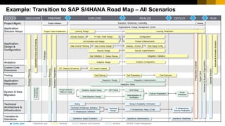 13
CUSTOMER
© 2017 SAP SE or an SAP affiliate company. All rights reserved. ǀ
Example: Transition to SAP S/4HANA Road Map – All Scenarios
technical
functional technical and functional
Quality gates Task/activity type:
DISCOVER PREPARE EXPLORE REALIZE DEPLOY RUN
Project Mgmt.
Application:
Solution Adopt.
Application:
Design &
Configuration
Analytics
Custom Code
Extensions
Testing
Application:
Integration
System & Data
Migration
Technical
Architecture &
Infrastructure
Transition to
Operations
Production
Cutover
QG1 QG2 QG3 QG4
Sizing
Technical
Design
Sizing & Scalability Verification
IT Infrastructure Setup & Test
IT Infrastructure
Service Finalization
Technical Architecture Definition
IT Infrastructure Definition
Sandbox System Setup
Dress
Rehearsal
QAS Setup
Configuration
Fit Gap / Delta Design
Activate Solution
CC. Cleanup & Improve CC. Impact Analysis
Data Volume Planning Data Volume Design
Strategic
Planning
Application
Value
and
Scoping
Operations Readiness
Operations Impact Evaluation Operations Implementation
Test Planning Test Execution
Test Preparation
Analytics Design
Product Enhancements
Data Aging Config.
Project Delivery
Platform Setup
QG5
Trial
System
Provisioning
Transition
Planning
Cutover Preparation
Gap Validation Design Review
Transition
Preparation
Closing
Execution / Monitoring / Controlling
Organizational Change Management (OCM)
Project Management
DEV Setup
Data Migration &
Verification
Data Migration Design
Security Design
Hyper
Care
Prototype
Handover
to
Support
Organization
Operate
Solution
Improve
&
Innovate
Solution
Learning Design Learning Realization
Project Team Enablement
Project Initiation
Integration Validation
Cleanup / Archive
Analytics Configuration
Security Implementation
Integration Design
Integration Setup
Integration Implementation
UX Activation and Design
 