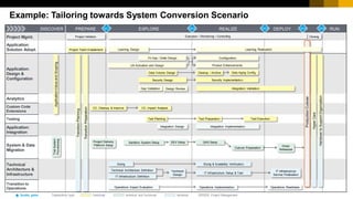 14
CUSTOMER
© 2017 SAP SE or an SAP affiliate company. All rights reserved. ǀ
Example: Tailoring towards System Conversion Scenario
technical
functional technical and functional
Quality gates Task/activity type:
DISCOVER PREPARE EXPLORE REALIZE DEPLOY RUN
Project Mgmt.
Application:
Solution Adopt.
Application:
Design &
Configuration
Analytics
Custom Code
Extensions
Testing
Application:
Integration
System & Data
Migration
Technical
Architecture &
Infrastructure
Transition to
Operations
Production
Cutover
QG1 QG2 QG3 QG4
Sizing
Technical
Design
Sizing & Scalability Verification
IT Infrastructure Setup & Test
IT Infrastructure
Service Finalization
Technical Architecture Definition
IT Infrastructure Definition
Sandbox System Setup
Dress
Rehearsal
QAS Setup
Configuration
Fit Gap / Delta Design
CC. Cleanup & Improve CC. Impact Analysis
Data Volume Design
Application
Value
and
Scoping
Operations Readiness
Operations Impact Evaluation Operations Implementation
Test Planning Test Execution
Test Preparation
Product Enhancements
Data Aging Config.
Project Delivery
Platform Setup
QG5
Trial
System
Provisioning
Transition
Planning
Cutover Preparation
Gap Validation Design Review
Transition
Preparation
Closing
Execution / Monitoring / Controlling
Project Management
DEV Setup
Security Design
Learning Design Learning Realization
Project Team Enablement
Project Initiation
Integration Validation
Cleanup / Archive
Security Implementation
Integration Design Integration Implementation
UX Activation and Design
Hyper
Care
Handover
to
Support
Organization
 