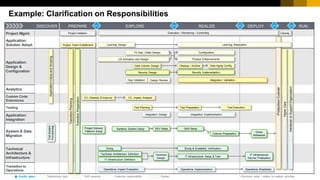 15
CUSTOMER
© 2017 SAP SE or an SAP affiliate company. All rights reserved. ǀ
Example: Clarification on Responsibilities
DISCOVER PREPARE EXPLORE REALIZE DEPLOY RUN
Project Mgmt.
Application:
Solution Adopt.
Application:
Design &
Configuration
Analytics
Custom Code
Extensions
Testing
Application:
Integration
System & Data
Migration
Technical
Architecture &
Infrastructure
Transition to
Operations
Production
Cutover
QG1 QG2 QG3 QG4
Sizing
Technical
Design
Sizing & Scalability Verification
IT Infrastructure Setup & Test
IT Infrastructure
Service Finalization
Technical Architecture Definition
IT Infrastructure Definition
Sandbox System Setup
Dress
Rehearsal
QAS Setup
Configuration
Fit Gap / Delta Design
CC. Cleanup & Improve CC. Impact Analysis
Data Volume Design
Application
Value
and
Scoping
Operations Readiness
Operations Impact Evaluation Operations Implementation
Test Planning Test Execution
Test Preparation
Product Enhancements
Data Aging Config.
Project Delivery
Platform Setup
QG5
Trial
System
Provisioning
Transition
Planning
Cutover Preparation
Gap Validation Design Review
Transition
Preparation
Closing
Execution / Monitoring / Controlling
DEV Setup
Security Design
Learning Design Learning Realization
Project Team Enablement
Project Initiation
Integration Validation
Cleanup / Archive
Security Implementation
Integration Design Integration Implementation
UX Activation and Design
technical
functional technical and functional
Quality gates Task/activity type: *) Summary node – relates to multiple activities
Project Management
Partner
SAP supports Customer responsibility
Quality gates Task/activity type: *) Summary node – relates to multiple activities
Hyper
Care
Handover
to
Support
Organization
 
