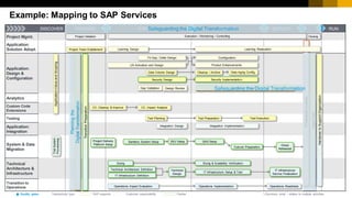 16
CUSTOMER
© 2017 SAP SE or an SAP affiliate company. All rights reserved. ǀ
Example: Mapping to SAP Services
DISCOVER PREPARE EXPLORE REALIZE DEPLOY RUN
Project Mgmt.
Application:
Solution Adopt.
Application:
Design &
Configuration
Analytics
Custom Code
Extensions
Testing
Application:
Integration
System & Data
Migration
Technical
Architecture &
Infrastructure
Transition to
Operations
Production
Cutover
QG1 QG2 QG3 QG4
Sizing
Technical
Design
Sizing & Scalability Verification
IT Infrastructure Setup & Test
IT Infrastructure
Service Finalization
Technical Architecture Definition
IT Infrastructure Definition
Sandbox System Setup
Dress
Rehearsal
QAS Setup
Configuration
Fit Gap / Delta Design
CC. Cleanup & Improve CC. Impact Analysis
Data Volume Design
Application
Value
and
Scoping
Operations Readiness
Operations Impact Evaluation Operations Implementation
Test Planning Test Execution
Test Preparation
Product Enhancements
Data Aging Config.
Project Delivery
Platform Setup
QG5
Trial
System
Provisioning
Transition
Planning
Cutover Preparation
Gap Validation Design Review
Transition
Preparation
Closing
Execution / Monitoring / Controlling
DEV Setup
Security Design
Learning Design Learning Realization
Project Team Enablement
Project Initiation
Integration Validation
Cleanup / Archive
Security Implementation
Integration Design Integration Implementation
UX Activation and Design
technical
functional technical and functional
Quality gates Task/activity type: *) Summary node – relates to multiple activities
Project Management
Partner
SAP supports Customer responsibility
Quality gates Task/activity type: *) Summary node – relates to multiple activities
Hyper
Care
Handover
to
Support
Organization
Safeguarding the Digital Transformation
Planning
the
Digital
Transformation
Safeguarding the Digital Transformation
 