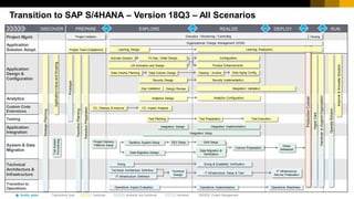 5
CUSTOMER
© 2017 SAP SE or an SAP affiliate company. All rights reserved. ǀ
technical
functional technical and functional
Quality gates Task/activity type:
DISCOVER PREPARE EXPLORE REALIZE DEPLOY RUN
Project Mgmt.
Application:
Solution Adopt.
Application:
Design &
Configuration
Analytics
Custom Code
Extensions
Testing
Application:
Integration
System & Data
Migration
Technical
Architecture &
Infrastructure
Transition to
Operations
Production
Cutover
QG1 QG2 QG3 QG4
Sizing
Technical
Design
Sizing & Scalability Verification
IT Infrastructure Setup & Test
IT Infrastructure
Service Finalization
Technical Architecture Definition
IT Infrastructure Definition
Sandbox System Setup
Dress
Rehearsal
QAS Setup
Configuration
Fit Gap / Delta Design
Activate Solution
CC. Cleanup & Improve CC. Impact Analysis
Data Volume Planning Data Volume Design
Strategic
Planning
Application
Value
and
Scoping
Operations Readiness
Operations Impact Evaluation Operations Implementation
Test Planning Test Execution
Test Preparation
Analytics Design
Product Enhancements
Data Aging Config.
Project Delivery
Platform Setup
QG5
Trial
System
Provisioning
Transition
Planning
Cutover Preparation
Gap Validation Design Review
Transition
Preparation
Closing
Execution / Monitoring / Controlling
Organizational Change Management (OCM)
Project Management
DEV Setup
Data Migration &
Verification
Data Migration Design
Transition to SAP S/4HANA – Version 18Q3 – All Scenarios
Security Design
Hyper
Care
Prototype
Handover
to
Support
Organization
Operate
Solution
Improve
&
Innovate
Solution
Learning Design Learning Realization
Project Team Enablement
Project Initiation
Integration Validation
Cleanup / Archive
Analytics Configuration
Security Implementation
Integration Design
Integration Setup
Integration Implementation
UX Activation and Design
 