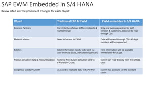 SAP EWM Embedded in S/4 HANA
Object Traditional ERP & EWM EWM embedded In S/4 HANA
Business Partners Core Interfaces Setup, Different objects &
number range
Only one business partner for both
vendors & customers. Data will be read
through CDS
Material Master Need to be sent to EWM Data will be read through CDS .40-digit
numbers will be supported
Batches Batch information needs to be sent via
core interface (class,characteristics,Values)
Here information will be available
immediately for usage.
Product Valuation Data & Accounting Data Material Price & Split Valuation sent to
EWM via RFC calls.
System can read directly from the MBEW
table
Dangerous Goods/HAZMAT ALE used to replicate data in SAP EWM System has access to all the standard
tables
Below listed are the prominent changes for each object:
 