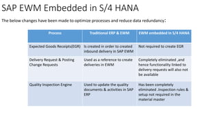 SAP EWM Embedded in S/4 HANA
The below changes have been made to optimize processes and reduce data redundancy:
Process Traditional ERP & EWM EWM embedded In S/4 HANA
Expected Goods Receipts(EGR) Is created in order to created
inbound delivery in SAP EWM
Not required to create EGR
Delivery Request & Posting
Change Requests
Used as a reference to create
deliveries in EWM
Completely eliminated ,and
hence functionality linked to
delivery requests will also not
be available
Quality Inspection Engine Used to update the quality
documents & activities in SAP
ERP
Has been completely
eliminated .Inspection rules &
setup not required in the
material master
 