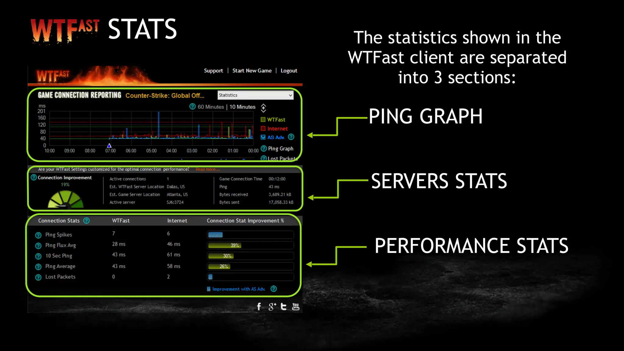 STATS
PING GRAPH
SERVERS STATS
PERFORMANCE STATS
The statistics shown in the
WTFast client are separated
into 3 sections:
 