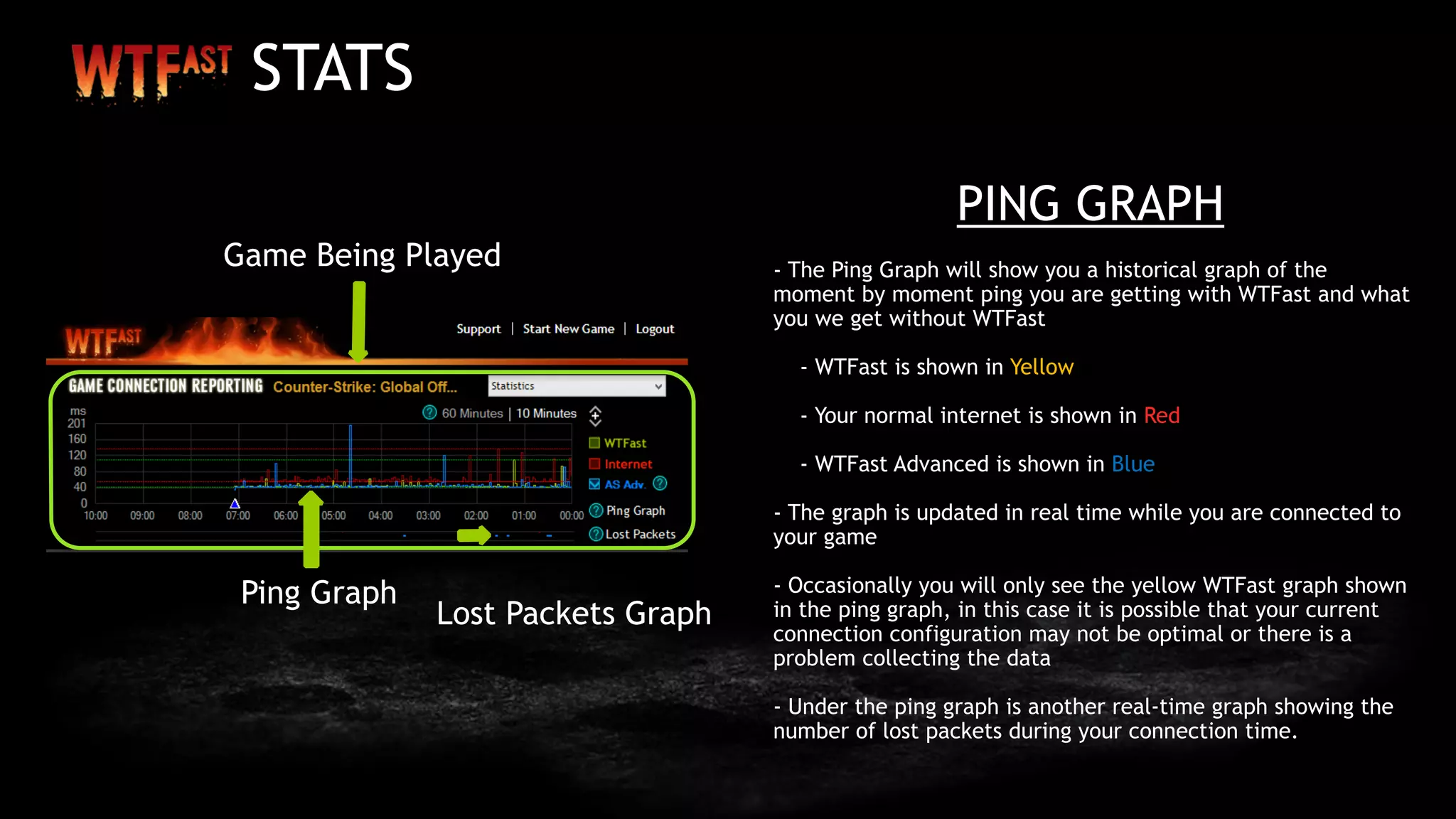 STATS
PING GRAPH
- The Ping Graph will show you a historical graph of the
moment by moment ping you are getting with WTFast and what
you we get without WTFast 
- WTFast is shown in Yellow
- Your normal internet is shown in Red
- WTFast Advanced is shown in Blue
- The graph is updated in real time while you are connected to
your game 
- Occasionally you will only see the yellow WTFast graph shown
in the ping graph, in this case it is possible that your current
connection configuration may not be optimal or there is a
problem collecting the data
- Under the ping graph is another real-time graph showing the
number of lost packets during your connection time.
Lost Packets Graph
Ping Graph
Game Being Played
 