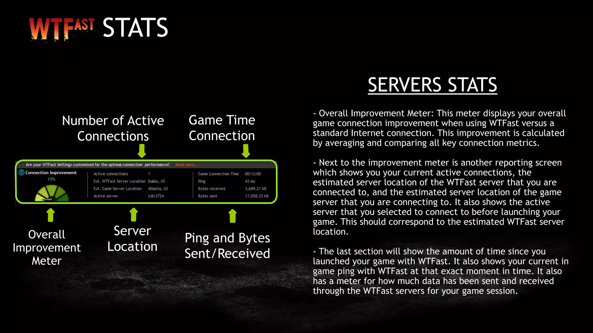 STATS
SERVERS STATS
- Overall Improvement Meter: This meter displays your overall
game connection improvement when using WTFast versus a
standard Internet connection. This improvement is calculated
by averaging and comparing all key connection metrics.
- Next to the improvement meter is another reporting screen
which shows you your current active connections, the
estimated server location of the WTFast server that you are
connected to, and the estimated server location of the game
server that you are connecting to. It also shows the active
server that you selected to connect to before launching your
game. This should correspond to the estimated WTFast server
location.
- The last section will show the amount of time since you
launched your game with WTFast. It also shows your current in
game ping with WTFast at that exact moment in time. It also
has a meter for how much data has been sent and received
through the WTFast servers for your game session.
Overall
Improvement
Meter
Server
Location
Ping and Bytes
Sent/Received
Game Time
Connection
Number of Active
Connections
 