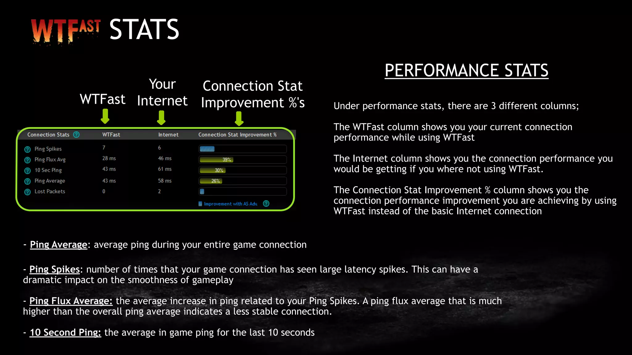 STATS
PERFORMANCE STATS
Under performance stats, there are 3 different columns;
The WTFast column shows you your current connection
performance while using WTFast
The Internet column shows you the connection performance you
would be getting if you where not using WTFast.
The Connection Stat Improvement % column shows you the
connection performance improvement you are achieving by using
WTFast instead of the basic Internet connection
WTFast
Your
Internet
- Ping Average: average ping during your entire game connection
 
- Ping Spikes: number of times that your game connection has seen large latency spikes. This can have a
dramatic impact on the smoothness of gameplay
 
- Ping Flux Average: the average increase in ping related to your Ping Spikes. A ping flux average that is much
higher than the overall ping average indicates a less stable connection.
 
- 10 Second Ping: the average in game ping for the last 10 seconds
Connection Stat
Improvement %'s
 