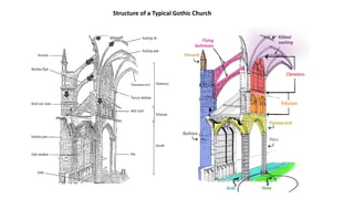 Gothic Structural Deep Structure Module 4- Gothic Architecture | KTU | Semester 4 | History of ...