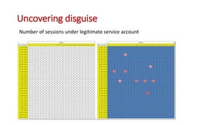 Uncovering disguise
Number of sessions under legitimate service account
 