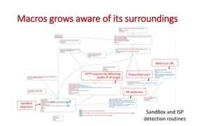 Macros grows aware of its surroundings
SandBox and ISP
detection routines
ISP detection
PowerShell start
Malicious URL
SandBox
detection
HTTP request for detecting
public IP of target
 