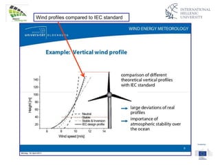 Wind profiles compared to IEC standard
 