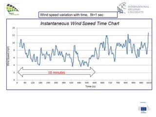 Wind speed variation with time, δt=1 sec
10 minutes
 