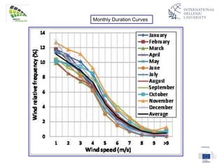 Monthly Duration Curves
 
