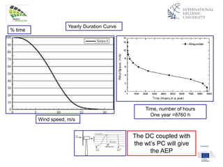 Wind speed, m/s
% time
Time, number of hours
One year =8760 h
Yearly Duration Curve
The DC coupled with
the wt’s PC will give
the AEP
 