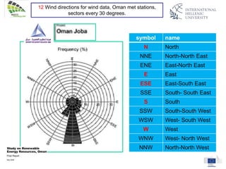 12 Wind directions for wind data, Oman met stations,
sectors every 30 degrees.
symbol name
N North
NNE North-North East
ENE East-North East
E East
ESE East-South East
SSE South- South East
S South
SSW South-South West
WSW West- South West
W West
WNW West- North West
NNW North-North West
 