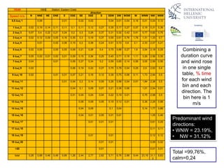 YEAR 1993 Station: Eastern Crete
direction
Speed m/s N NNE NE ENE E ESE SE SSE S SSW SW WSW W WNW NW NNW
0,5 έως 1 0,09 0,01 0,02 0,02 0,04 0,01 0,04 0,16 0,01 0,04 0,12
1 έως 2 0,02 0,19 0,14 0,11 0,11 0,1 0,11 0,12 0,27 0,35 0,17 0,27 0,57 0,19 0,31 0,36
2 έως 3 0,07 0,4 0,22 0,21 0,24 0,2 0,3 0,26 0,37 0,31 0,32 0,42 0,91 0,77 0,62 0,76
3 έως 4 0,02 0,12 0,09 0,05 0,16 0,35 0,3 0,19 0,37 0,55 0,51 0,76 1,76 1,31 1,33 0,7
4 έως 5 0,01 0,02 0,06 0,15 0,2 0,36 0,24 0,51 0,72 0,6 2,1 2,33 2,07 0,21
5 έως 6 0,02 0,05 0,05 0,05 0,09 0,21 0,26 0,4 0,75 0,86 0,27 1,9 3,54 2,18 0,29
6 έως 7 0,05 0,02 0,01 0,02 0,01 0,09 0,15 0,36 0,25 0,45 0,71 0,16 1,11 3,26 2,56 0,35
7 έως 8 0,04 0,01 0,06 0,27 0,34 0,2 0,59 0,65 0,14 0,56 3,05 2,59 0,56
8 έως 9 0,02 0,06 0,19 0,22 0,27 0,75 0,78 0,04 0,25 2,9 2,93 0,4
9 έως 10 0,02 0,01 0,01 0,07 0,21 0,16 0,12 0,39 0,75 0,06 0,11 1,73 2,94 0,5
10 έως 11 0,01 0,04 0,2 0,14 0,09 0,26 0,56 0,04 0,01 1,84 2,38 0,5
11 έως 12 0,04 0,1 0,09 0,07 0,21 0,36 0,06 1,01 2,54 0,51
12 έως 13 0,01 0,04 0,04 0,04 0,22 0,19 0,01 0,75 2,58 0,5
13 έως 14 0,06 0,09 0,05 0,19 0,12 0,01 0,36 2,29 0,98
14 έως 15 0,04 0,09 0,1 0,04 0,14 1,77 0,88
15 έως 16 0,04 0,01 0,05 0,01 0,01 1,05 0,46
16 έως 17 0,01 0,01 0,01 0,61 0,29
17 έως 18 0,11 0,11
18 έως 19 0,01 0,01 0,12 0,12
19 έως 20 0,01 0,01 0,09 0,02
>20 0,01 0,01 0,01
total 0,26 0,88 0,46 0,48 0,66 1,26 2,44 2,77 2,82 5,71 6,76 2,88 9,44 23,19 31,1
2
8,63
Combining a
duration curve
and wind rose
in one single
table, % time
for each wind
bin and each
direction. The
bin here is 1
m/s
Total =99,76%,
calm=0,24
Predominant wind
directions:
• WNW = 23.19%,
• NW = 31.12%
 