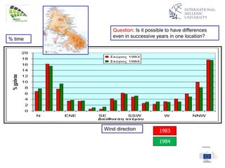 Question: Is it possible to have differences
even in successive years in one location?
0
2
4
6
8
10
12
14
16
18
20
N ENE SE SSW W NNW
Διεύθυνση ανέμου
%χρόνου
Σκύρος 1983
Σκύρος 1984
Wind direction
% time
1983
1984
 