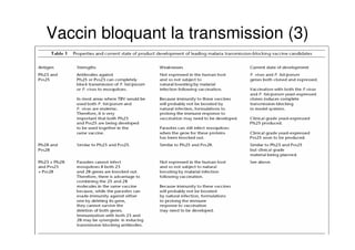 Vaccin bloquant la transmission (3)
 