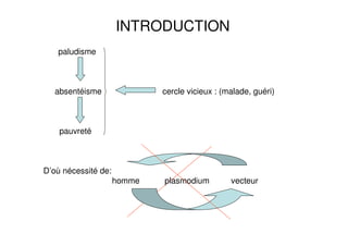 INTRODUCTION
paludisme
absentéisme cercle vicieux : (malade, guéri)
pauvreté
D’où nécessité de:
homme plasmodium vecteur
 