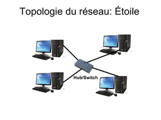Topologie du réseau: Étoile




            Hub/Switch
 