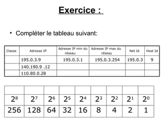 Exercice :

  • Compléter le tableau suivant:

                              Adresse IP min du   Adresse IP max du
Classe      Adresse IP                                                 Net Id    Host Id
                                 réseau                 réseau

         195.0.3.9              195.0.3.1           195.0.3.254       195.0.3        9
         140.190.9 .12
         110.80.0.28




  28         27          26     25        24        23       22       21        20
256 128 64 32 16                                    8        4        2         1
 