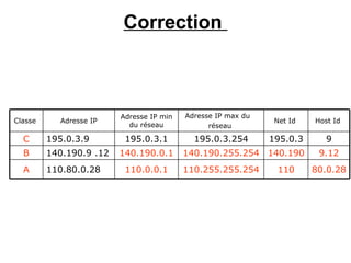 Correction



                         Adresse IP min   Adresse IP max du
Classe     Adresse IP                                          Net Id   Host Id
                           du réseau            réseau

  C      195.0.3.9        195.0.3.1         195.0.3.254       195.0.3      9
  B      140.190.9 .12   140.190.0.1      140.190.255.254 140.190        9.12
  A      110.80.0.28      110.0.0.1       110.255.255.254       110     80.0.28
 