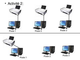 • Activité 2:




   Poste 1             Poste 2             Poste 3




                                 Poste 2     Poste 3
             Poste 1
 