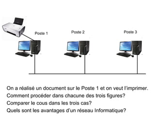 Poste 1         Poste 2                Poste 3




On a réalisé un document sur le Poste 1 et on veut l’imprimer.
Comment procéder dans chacune des trois figures?
Comparer le cous dans les trois cas?
Quels sont les avantages d’un réseau Informatique?
 