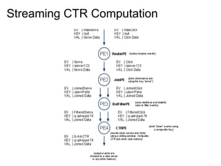 Streaming CTR Computation
 
