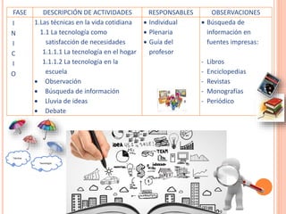 FASE DESCRIPCIÓN DE ACTIVIDADES RESPONSABLES OBSERVACIONES 
I 
1.Las técnicas en la vida cotidiana 
N 
1.1 La tecnología como 
I 
satisfacción de necesidades 
C 
1.1.1.1 La tecnología en el hogar 
I 
1.1.1.2 La tecnología en la 
O 
escuela 
 Observación 
 Búsqueda de información 
 Lluvia de ideas 
 Debate 
 Individual 
 Plenaria 
 Guía del 
profesor 
 Búsqueda de 
información en 
fuentes impresas: 
- Libros 
- Enciclopedias 
- Revistas 
- Monografías 
- Periódico 
Técnica 
Tecnología 
 