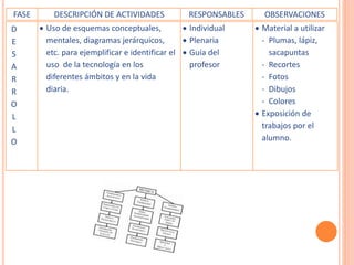 FASE DESCRIPCIÓN DE ACTIVIDADES RESPONSABLES OBSERVACIONES 
D 
E 
S 
A 
R 
R 
O 
L 
L 
O 
 Uso de esquemas conceptuales, 
mentales, diagramas jerárquicos, 
etc. para ejemplificar e identificar el 
uso de la tecnología en los 
diferentes ámbitos y en la vida 
diaria. 
 Individual 
 Plenaria 
 Guía del 
profesor 
 Material a utilizar 
- Plumas, lápiz, 
sacapuntas 
- Recortes 
- Fotos 
- Dibujos 
- Colores 
 Exposición de 
trabajos por el 
alumno. 
 