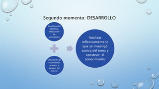 Segundo momento: DESARROLLO
Investigación
del tema,
realización
de
actividades
Utilización de
cocimientos
previos y
agregar los
nuevos
Analizar
reflexivamente lo
que se investigó
acerca del tema y
construir el
conocimiento
 
