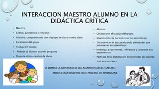 INTERACCION MAESTRO ALUMNO EN LA
DIDÁCTICA CRÍTICA
• Maestro
• Critico, autocrítico y reflexivo
• Afectivo, comprometido con el grupo en clase y extra clase
• Facilitador del grupo
• Trabaja en equipo
• Atiende al alumno cuando pregunta
• Propicia el intercambio de ideas
SE ELIMINA LA DEPENDENCIA DEL ALUMNO HACIA EL MAESTRO
AMBOS ESTÁN INSERTOS EN EL PROCESO DE APRENDIZAJE.
• Alumno
• Colabora en el trabajo del grupo.
• Muestra interés por construir su aprendizaje
• Se mueve en el aula realizando actividades que
promuevan su aprendizaje
• Investiga, experimenta, reflexiona y comparte sus
experiencias
• Participa en la elaboración de proyectos de acuerdo
con sus intereses.
 