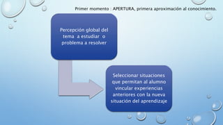 Primer momento : APERTURA, primera aproximación al conocimiento.
Percepción global del
tema a estudiar o
problema a resolver
Seleccionar situaciones
que permitan al alumno
vincular experiencias
anteriores con la nueva
situación del aprendizaje
 