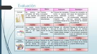 Evaluación
Inicial- receptivo Básico Autónomo Estratégico
Curricular No domino los
conceptos del tema,
ni los expresa con
claridad y orden
Conoce los
conceptos
básicos, pero los
expresa de forma
desordenada.
Conoce los conceptos,
entre si expresa de
forma ordenada y
comprensible la
mayoría de los
conceptos trabajo en la
actividades
Conoce los conceptos, es
capaz de expresarlos en
forma ordenad y
comprensible, argumenta
sus opiniones plantea
varias formas de resolver
los problemas
2 puntos 3 puntos 4 puntos 5 puntos
Uso de la web Le cuesta mucho
trabajo navegar por la
web y no sabe
utilizarlas
Navega con cierta
dificultad y las
formas de uso no
son muy
adecuadas
Navega sin dificultad
por la web, pero en
determinados casos le
cuesta trabajo navegar
adecuadamente.
Navega sin dificulta por la
web, tiene un dominio
elevado del uso de las TIC
y los procesos necesarios
para la realización de las
actividades
2 puntos 3 puntos 4 puntos 5 puntos
Trabajo
colaborativo.
No asumió el rol y/o
interfiere en el trabajo
de los demás sin
aportar ideas al grupo
Asume el rol, pero
interfiere en el
trabajo de los
demás y no aporta
ideas al grupo
Asume el rol, a veces
tiende a interferir en el
trabajo de los demás y
aporta ideas al grupo.
Asume el rol, sin interferir
en el trabajo de los demás
y aporta ideas al grupo.
2 puntos 3 puntos 4 puntos 5 puntos
 
