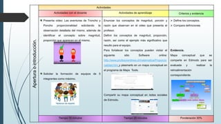 Aperturaointroducción.
Actividades
Actividades con el docente Actividades de aprendizaje Criterios y evidencia
Presenta video: Las aventuras de Troncho y
Poncho proporcionalidad solicitando la
observación detallada del mismo, además de
identificar el concepto sobre magnitud,
proporción que aparecen en el mismo.
Solicitar la formación de equipos de 5
integrantes como máximo.
Enunciar los conceptos de magnitud, porción y
razón que observan en el video que presenta el
profesor.
Definir los conceptos de magnitud, proporción,
razón, así como el ejemplo más significativo que
resulto para el equipo.
Para fortalecer los conceptos pueden visitar el
siguiente sitio Software online:
http://www.profesorenlinea.cl/matematica/Proporcio
nalidad.htm y plasmarlo en un mapa conceptual en
el programa de Maps Tools.
Compartir su mapa conceptual en redes sociales
de Edmodo.
 Define los conceptos.
 Compara definiciones
Evidencia.
Mapa conceptual que se
comparte en Edmodo para ser
evaluada y realizar la
retroalimentación
correspondiente.
Tiempo:10 minutos Tiempo:20 minutos Ponderación 30%
 