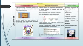 Desarrollo
Actividades
Actividades con el docente Actividades de aprendizaje Criterios y evidencia
El docente brinda los lineamientos en torno a la
ejecución de la presentación recurso
multimedia. power point
También orienta en todo momento al
estudiante en caso de dificultades asociadas
con el uso de power point
El alumno prepara una presentación de power point
En donde expresa lo aprendido del tema de
“proporcionalidad”
debe de responder a las siguientes cuestiones:
¿Qué es una magnitud, razón, proporción?
¿Sabes distinguir entre magnitudes directamente e
inversamente proporcional?
¿Cuál es el proceso para resolver una regla de tres
directa e inversamente proporcionales?
Se ilustra la presentación, con al menos una imagen.
Expone en el aula su material
Realiza su presentación de
forma independiente.
Argumenta su
presentación.
Criterios
Capacidad de síntesis.
Ortografía en el texto.
Claridad expositiva del
alumno
Evidencia
Diapositivas individuales.
Exposición.
Tiempo: 30 minutos Tiempo: 30 minutos Ponderación 40 %
 