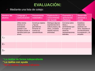 EVALUACIÓN:
 Mediante una lista de cotejo:
Nombre del
alumno
Lenguaje y
comunicación
Pensamiento
matemático
Exploración y
conocimiento
del mundo
Expresión y
apreciación
artísticas
Desarrollo
personal y
social.
Utiliza textos
diversos en
actividades
guiadas o por
iniciativa propia, e
identifica para que
sirven.
Construye objetos
y figuras
geométricas
tomando en
cuenta sus
características.
Distingue algunas
expresiones de la
cultura propia y de
otras, y muestra
respeto hacia la
diversidad.
Conversa sobre
ideas y
sentimientos que
le surgen al
observar
representaciones
teatrales.
Establece
relaciones
positivas con
otros, basadas en
el entendimiento,
la aceptación, y la
empatía.
1.-
2.-
3.-
* Lo realiza de forma independiente
* Lo realiza con ayuda
* No lo realiza, necesita refuerzo .
 