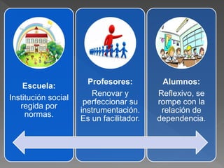 Escuela:
Institución social
regida por
normas.
Profesores:
Renovar y
perfeccionar su
instrumentación.
Es un facilitador.
Alumnos:
Reflexivo, se
rompe con la
relación de
dependencia.
 