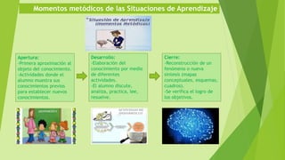 Momentos metódicos de las Situaciones de Aprendizaje
Apertura:
-Primera aproximación al
objeto del conocimiento.
-Actividades donde el
alumno muestra sus
conocimientos previos
para establecer nuevos
conocimientos.
Desarrollo:
-Elaboración del
conocimiento por medio
de diferentes
actividades.
-El alumno discute,
analiza, practica, lee,
resuelve.
Cierre:
-Reconstrucción de un
fenómeno o nueva
síntesis (mapas
conceptuales, esquemas,
cuadros).
-Se verifica el logro de
los objetivos.
 