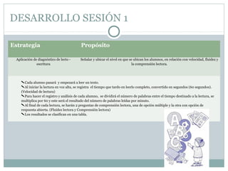 DESARROLLO SESIÓN 1
Estrategia Propósito
Aplicación de diagnóstico de lecto -
escritura
Señalar y ubicar el nivel en que se ubican los alumnos, en relación con velocidad, fluidez y
la comprensión lectora.
Cada alumno pasará y empezará a leer un texto.
Al iniciar la lectura en voz alta, se registra el tiempo que tardo en leerlo completo, convertido en segundos (60 segundos).
(Velocidad de lectura)
Para hacer el registro y análisis de cada alumno, se dividirá el número de palabras entre el tiempo destinado a la lectura, se
multiplica por 60 y este será el resultado del número de palabras leídas por minuto.
Al final de cada lectura, se harán 2 preguntas de comprensión lectora, una de opción múltiple y la otra con opción de
respuesta abierta. (Fluidez lectora y Comprensión lectora)
Los resultados se clasifican en una tabla.
 