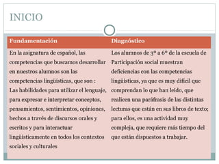 INICIO
Fundamentación Diagnóstico
En la asignatura de español, las
competencias que buscamos desarrollar
en nuestros alumnos son las
competencias lingüísticas, que son :
Las habilidades para utilizar el lenguaje,
para expresar e interpretar conceptos,
pensamientos, sentimientos, opiniones,
hechos a través de discursos orales y
escritos y para interactuar
lingüísticamente en todos los contextos
sociales y culturales
Los alumnos de 3º a 6º de la escuela de
Participación social muestran
deficiencias con las competencias
lingüísticas, ya que es muy difícil que
comprendan lo que han leído, que
realicen una paráfrasis de las distintas
lecturas que están en sus libros de texto;
para ellos, es una actividad muy
compleja, que requiere más tiempo del
que están dispuestos a trabajar.
 