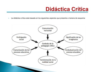  La didáctica crítica esta basada en los siguientes aspectos que presenta a manera de esquema:
 